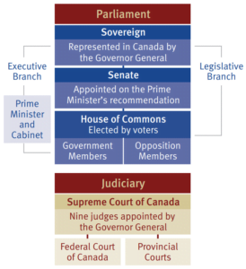 Canada Government System